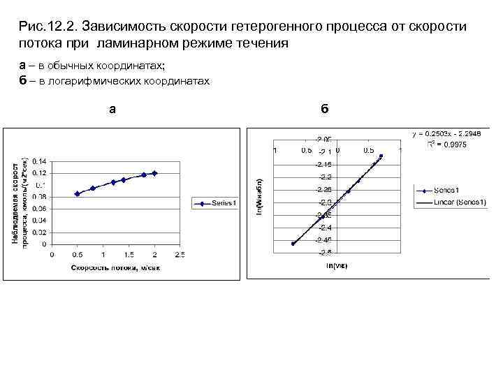 Рис. 12. 2. Зависимость скорости гетерогенного процесса от скорости потока при ламинарном режиме течения
