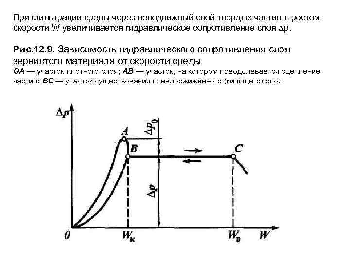 Слои сопротивления. Зависимость гидравлического сопротивления от скорости потока. Гидравлическое сопротивление зернистого слоя. Характер изменения гидравлического сопротивления зернистого слоя. Гидравлическое сопротивление зернистого слоя характеризует.