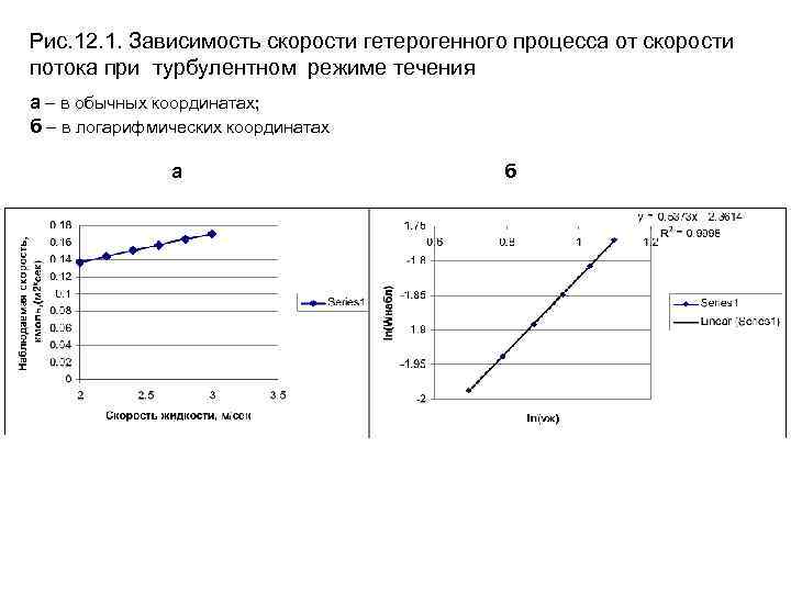 Рис. 12. 1. Зависимость скорости гетерогенного процесса от скорости потока при турбулентном режиме течения