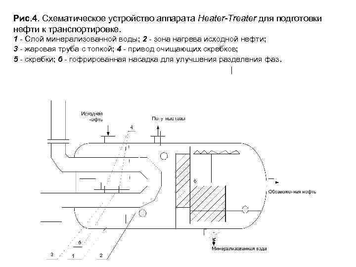 Рис. 4. Схематическое устройство аппарата Heater-Treater для подготовки нефти к транспортировке. 1 - Слой