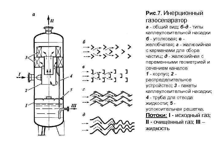 Рис. 7. Инерционный газосепаратор а - общий вид; б-д - типы каплеуловительной насадки б
