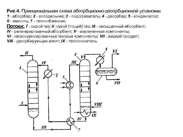 Описание технологической схемы абсорбционной установки