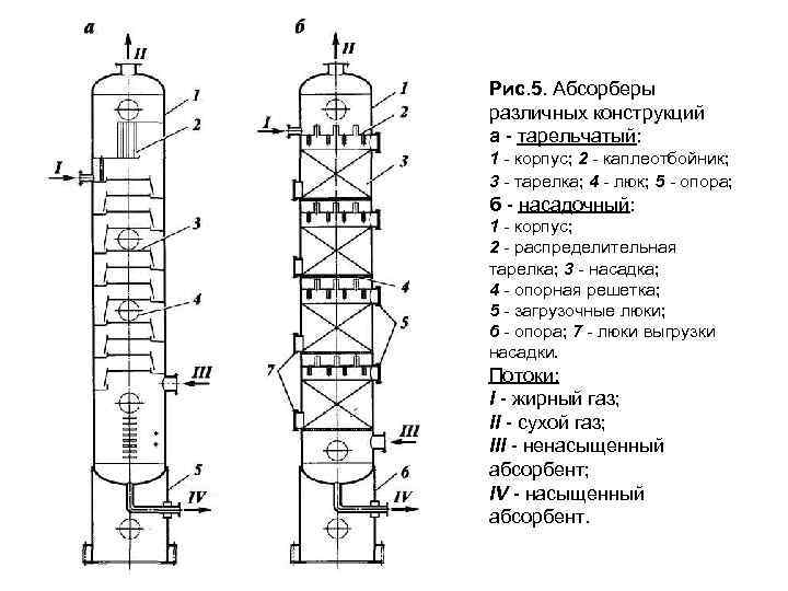 Ректификационная колонна эскиз