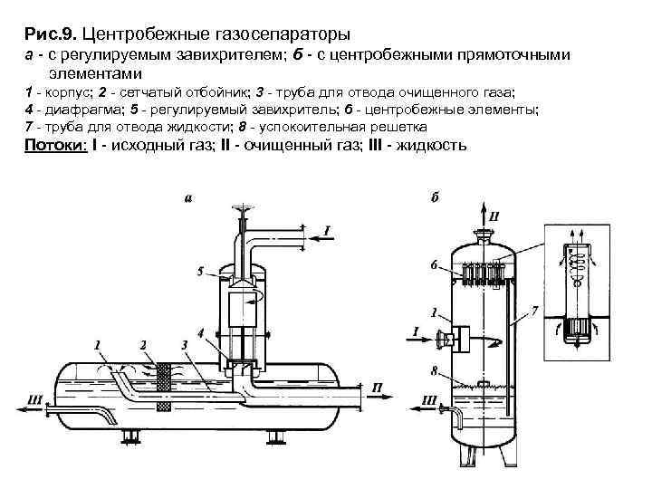 Рис. 9. Центробежные газосепараторы а - с регулируемым завихрителем; б - с центробежными прямоточными