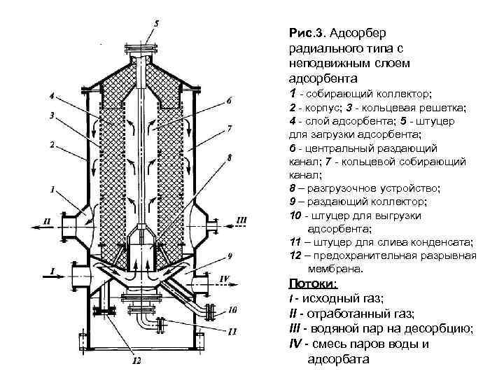 Схема адсорбера ваз