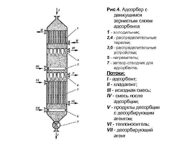 Адсорбер принцип работы и схема