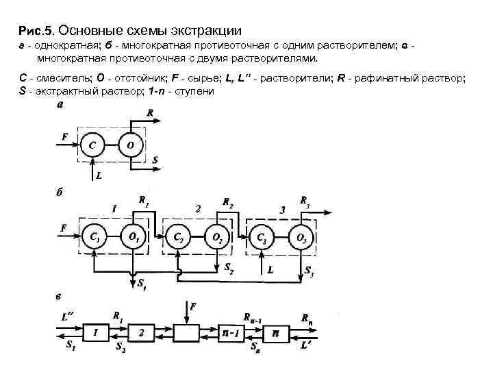 Схема процесса экстракции