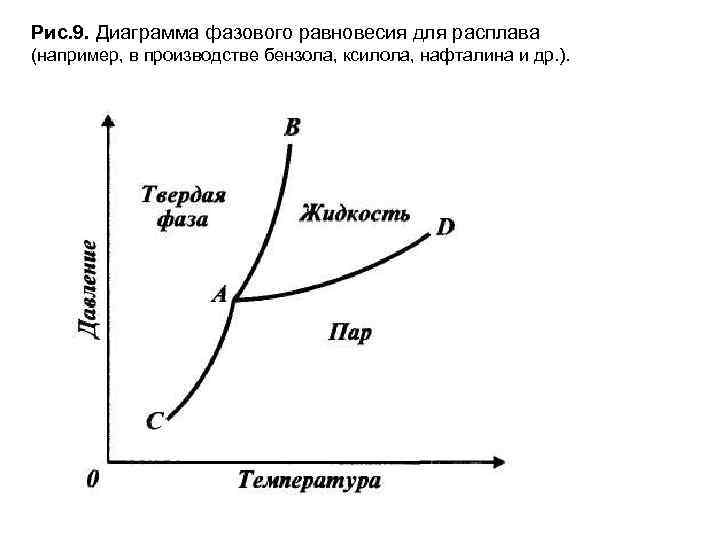 Фазовая диаграмма бензола