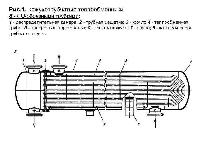 Рис. 1. Кожухотрубчатые теплообменники б - с U-образными трубками: 1 - распределительная камера; 2