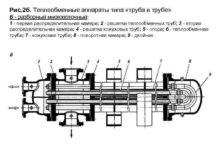 Рис. 2 б. Теплообменные аппараты типа «труба в трубе» б - разборный многопоточный: 1
