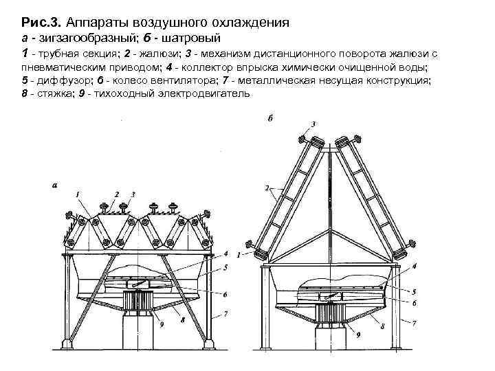 Рис. 3. Аппараты воздушного охлаждения а - зигзагообразный; б - шатровый 1 - трубная