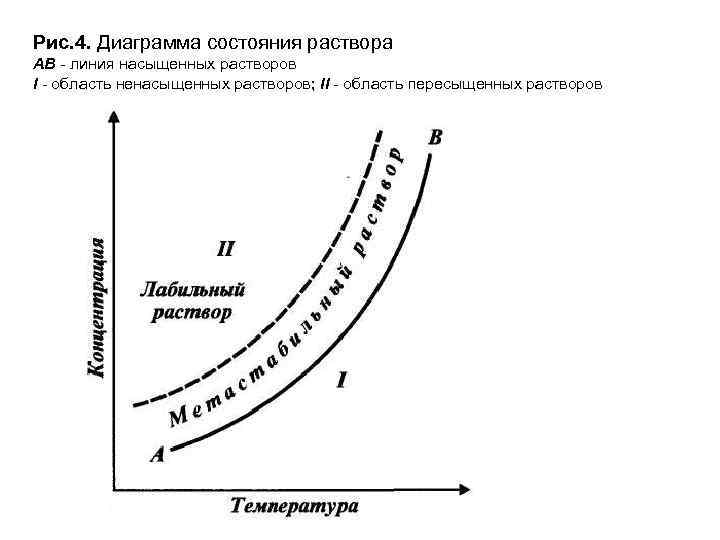 Стабильная и метастабильная диаграмма