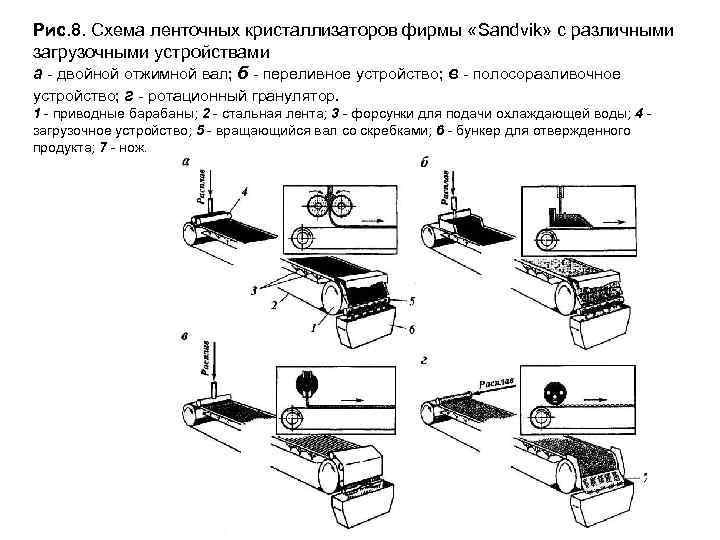 Рис. 8. Схема ленточных кристаллизаторов фирмы «Sandvik» с различными загрузочными устройствами а - двойной