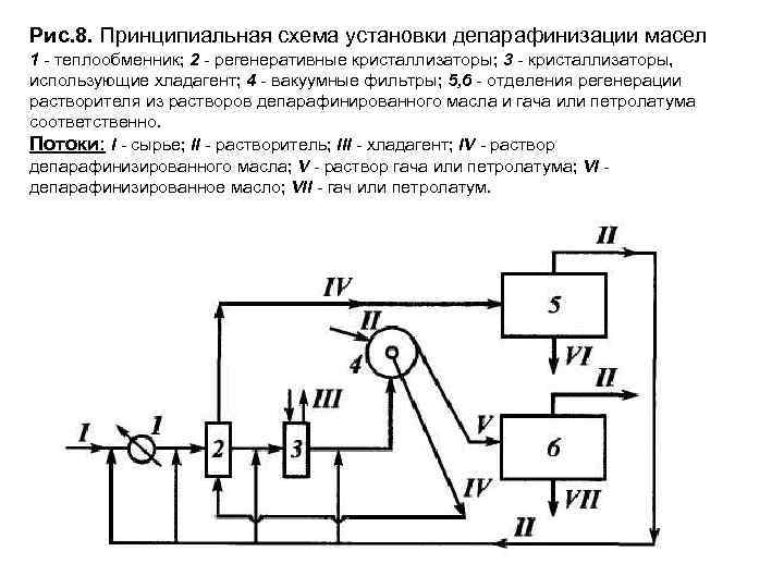 Схема депарафинизации масел