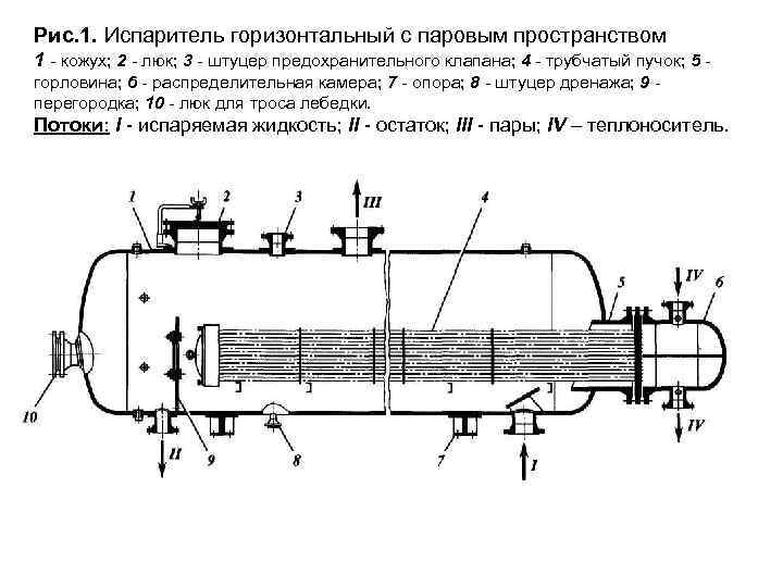Рис. 1. Испаритель горизонтальный с паровым пространством 1 - кожух; 2 - люк; 3