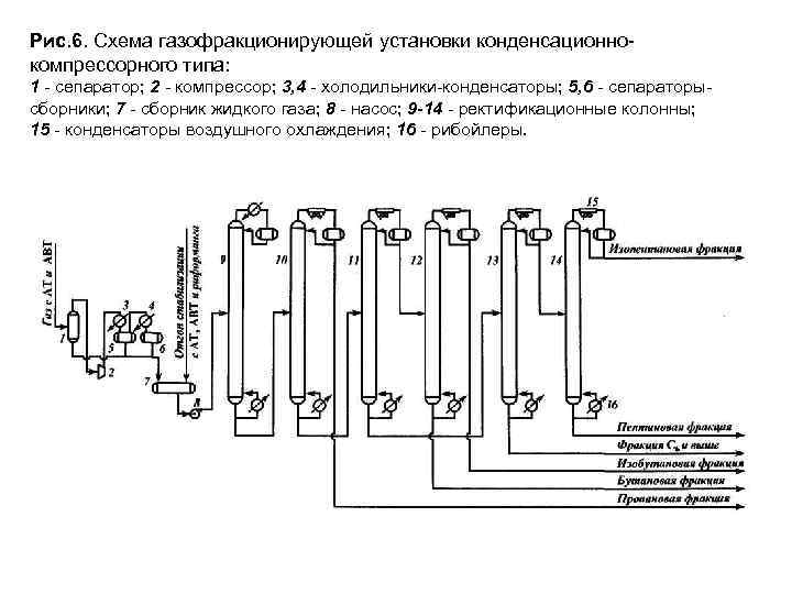 Схема газофракционирующей установки