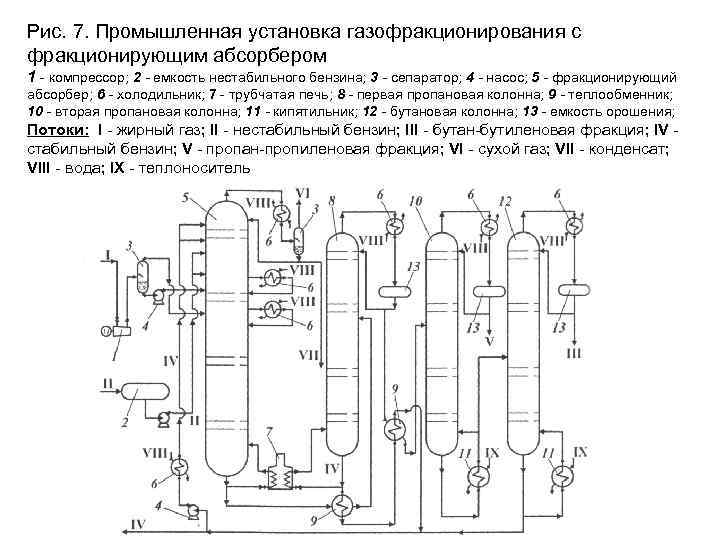 Процессы химической технологии лекции