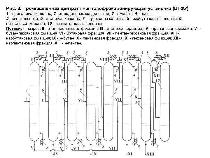 Схема газофракционирующей установки