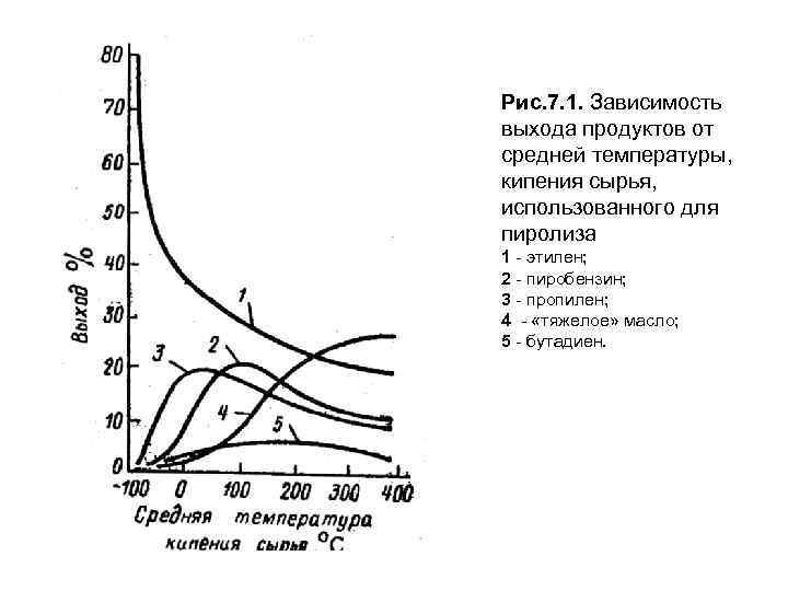 Рис. 7. 1. Зависимость выхода продуктов от средней температуры, кипения сырья, использованного для пиролиза