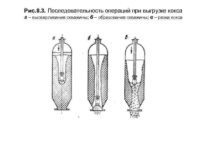 Рис. 8. 3. Последовательность операций при выгрузке кокса а – высверливание скважины; б –