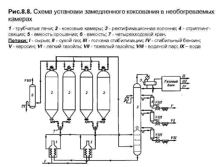 Установка замедленного коксования схема