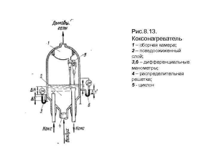 Рис. 8. 13. Коксонагреватель 1 – сборная камера; 2 – псевдоожиженный слой; 3, 6