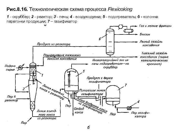 Рис. 8. 16. Технологическая схема процесса Flexicoking 1 - скруббер; 2 - реактор; 3