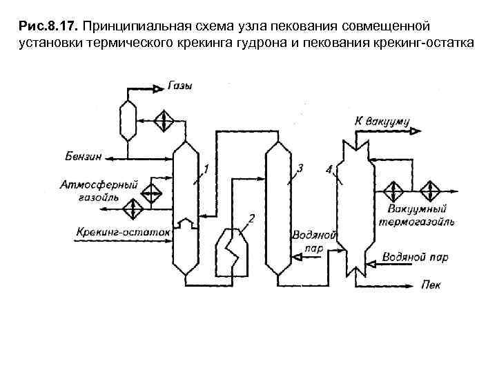 Принципиальная технологическая схема установки висбрекинга гудрона