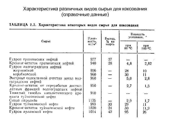 Характеристика различных видов сырья для коксования (справочные данные) 