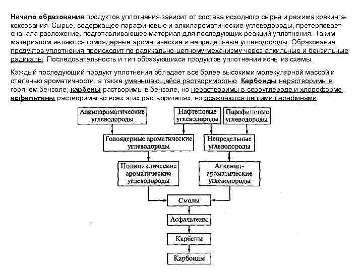 Начало образования продуктов уплотнения зависит от состава исходного сырья и режима крекингакоксования. Сырье, содержащее