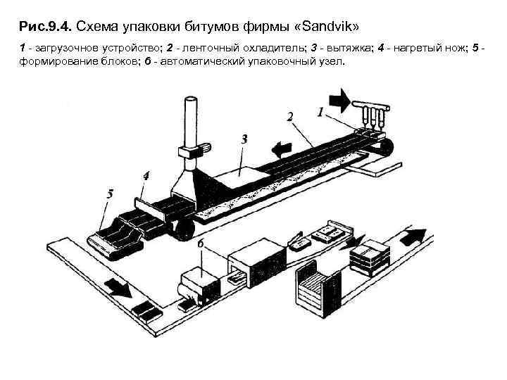 Рис. 9. 4. Схема упаковки битумов фирмы «Sandvik» 1 - загрузочное устройство; 2 -