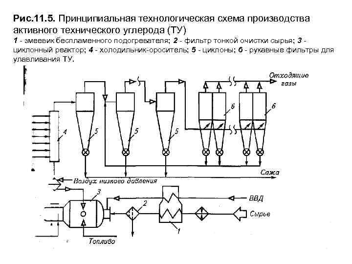 Рис. 11. 5. Принципиальная технологическая схема производства активного технического углерода (ТУ) 1 - змеевик