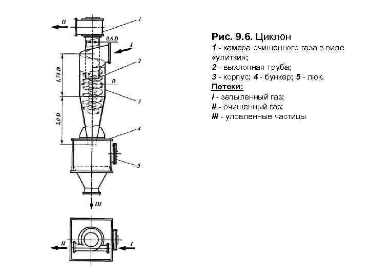 Рис. 9. 6. Циклон 1 - камера очищенного газа в виде «улитки» ; 2