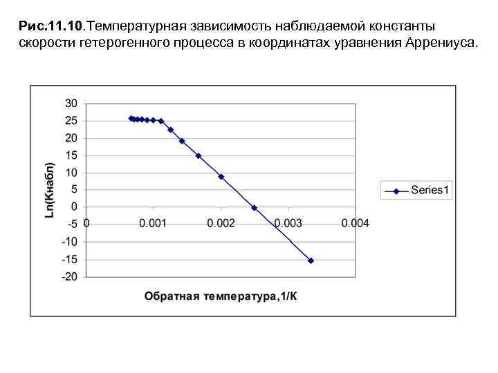 Рис. 11. 10. Температурная зависимость наблюдаемой константы скорости гетерогенного процесса в координатах уравнения Аррениуса.