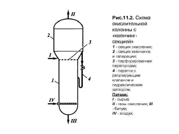 Рис. 11. 2. Схема окислительной колонны с «квенчингсекцией» 1 - секция окисления; 2 -