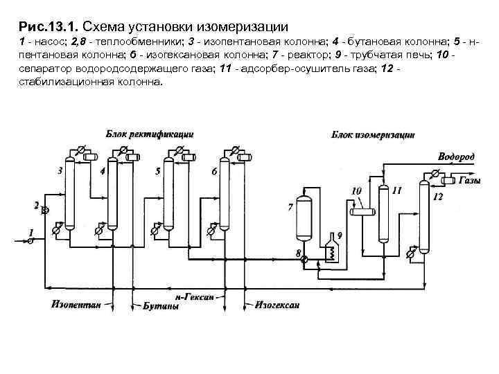 Технологическая схема процесса изомеризации