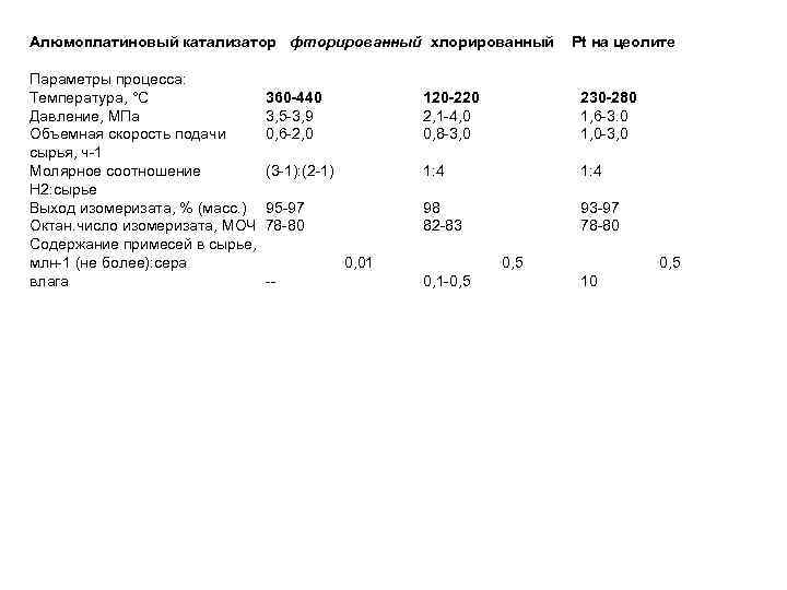 Алюмоплатиновый катализатор фторированный хлорированный Параметры процесса: Температура, °С Давление, МПа Объемная скорость подачи сырья,