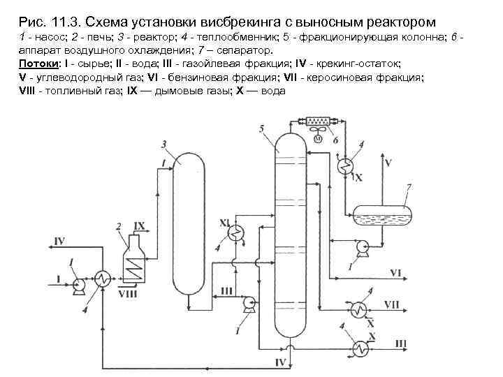 Технологическая схема висбрекинга