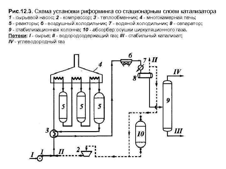 Технологическая схема риформинга