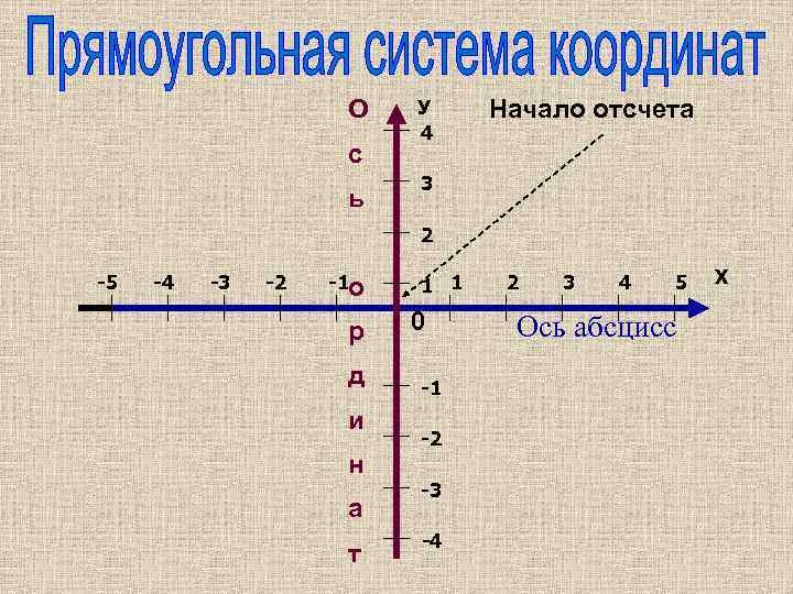 О с ь У 4 Начало отсчета 3 2 -5 -4 -3 -2 -1