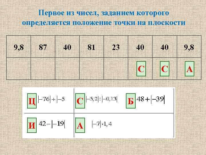 Первое из чисел, заданием которого определяется положение точки на плоскости 9, 8 87 40