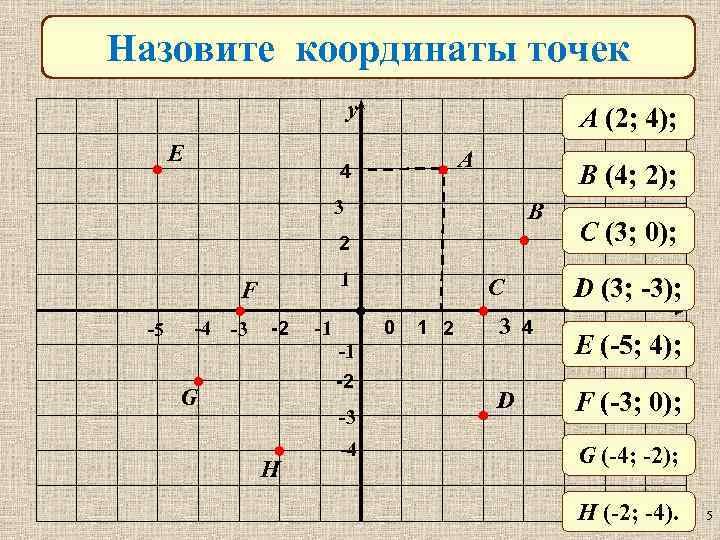 Назовите координаты точек y E A (2; 4); A 4 B (4; 2); 3