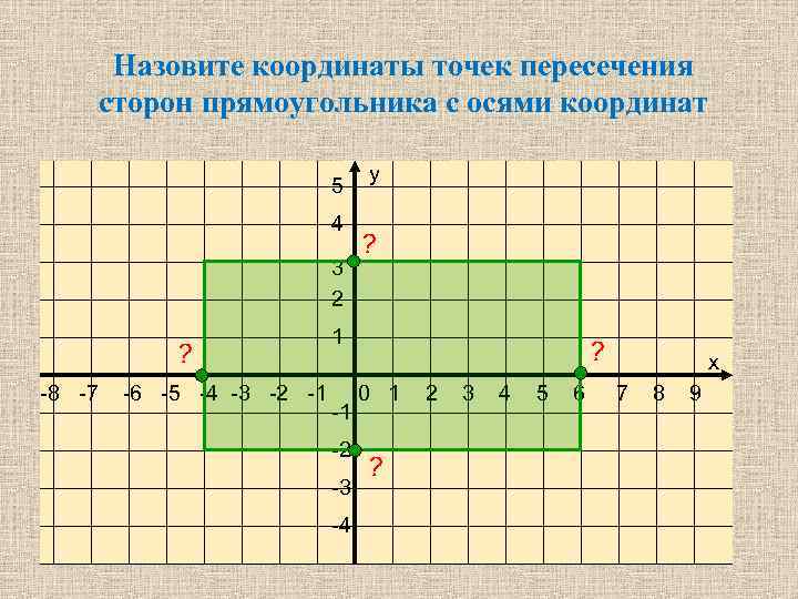 Назовите координаты точек пересечения сторон прямоугольника с осями координат 5 4 3 2 ?