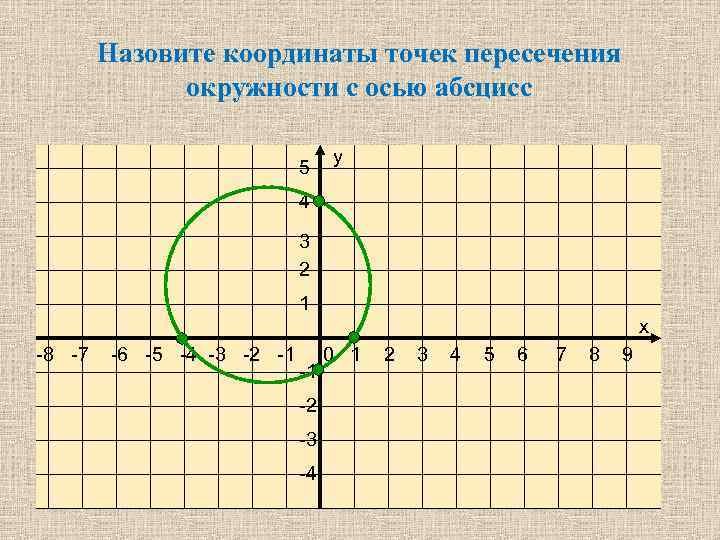 Назовите координаты точек пересечения окружности с осью абсцисс 5 у 4 3 2 1