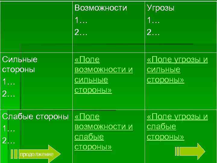 Возможности 1… 2… Угрозы 1… 2… «Поле возможности и сильные стороны» «Поле угрозы и