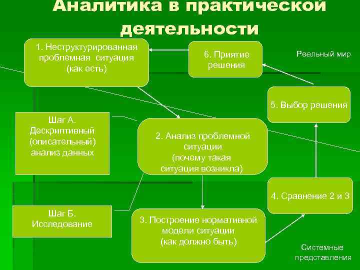Аналитика в практической деятельности 1. Неструктурированная проблемная ситуация (как есть) 6. Приятие решения Реальный