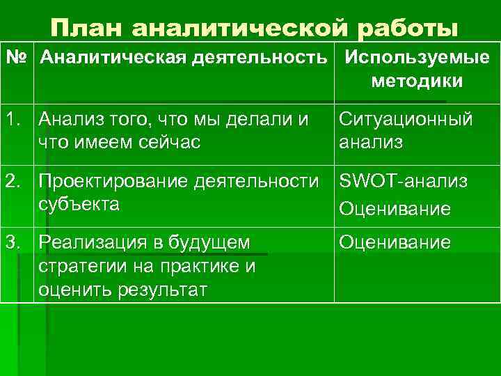 План аналитической работы № Аналитическая деятельность Используемые методики 1. Анализ того, что мы делали