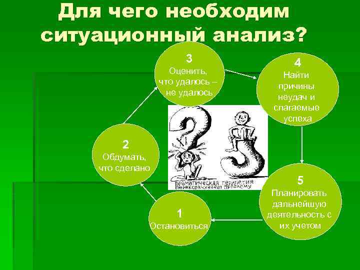 Для чего необходим ситуационный анализ? 3 Оценить, что удалось – не удалось 4 Найти
