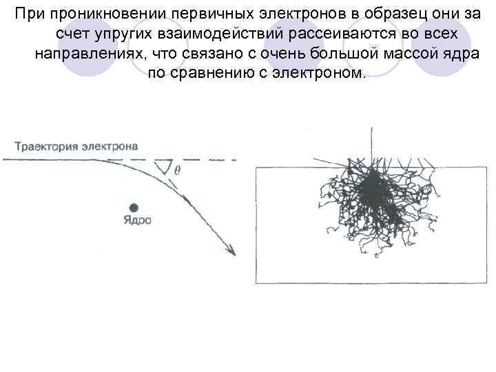 При проникновении первичных электронов в образец они за счет упругих взаимодействий рассеиваются во всех