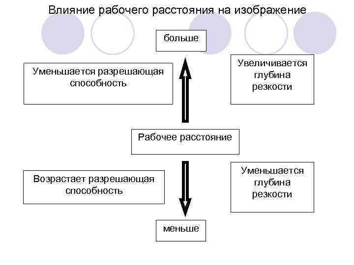 Влияние рабочего расстояния на изображение больше Уменьшается разрешающая способность Увеличивается глубина резкости Рабочее расстояние
